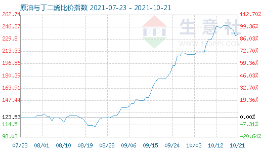 10月21日原油与丁二烯比价指数图