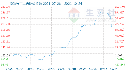 10月24日原油与丁二烯比价指数图