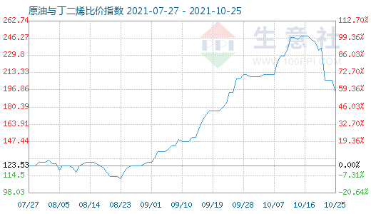 10月25日原油与丁二烯比价指数图