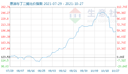 10月27日原油与丁二烯比价指数图