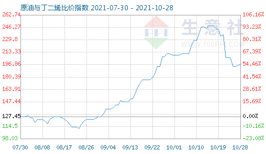10月28日原油与丁二烯比价指数图