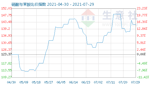 7月29日硝酸与苯胺比价指数图