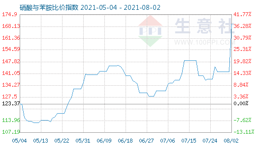 8月2日硝酸与苯胺比价指数图