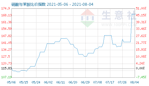 8月4日硝酸与苯胺比价指数图