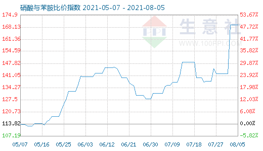 8月5日硝酸与苯胺比价指数图