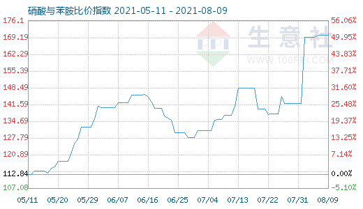 8月9日硝酸与苯胺比价指数图
