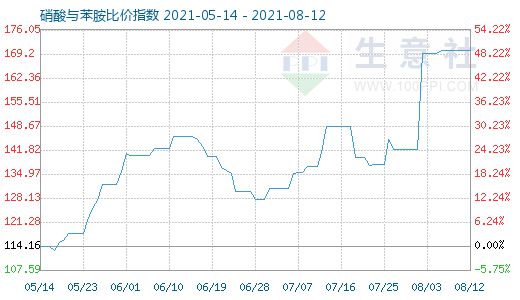 8月12日硝酸与苯胺比价指数图