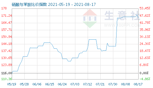 8月17日硝酸与苯胺比价指数图