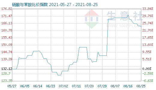 8月25日硝酸与苯胺比价指数图