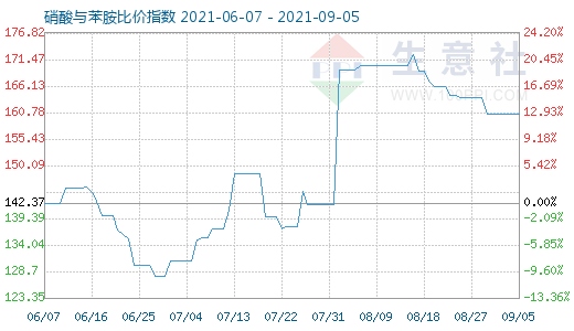9月5日硝酸与苯胺比价指数图
