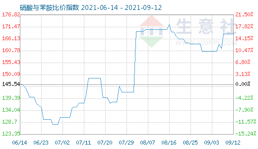 9月12日硝酸与苯胺比价指数图