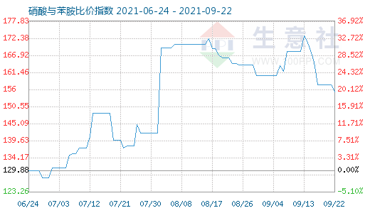 9月22日硝酸与苯胺比价指数图