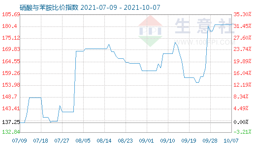 10月7日硝酸与苯胺比价指数图