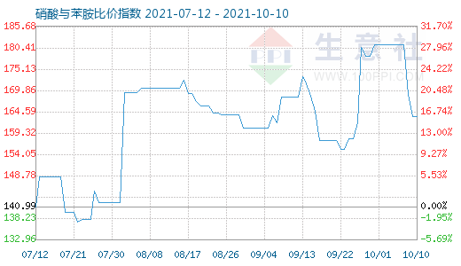 10月10日硝酸与苯胺比价指数图