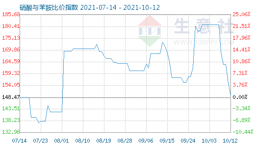 10月12日硝酸与苯胺比价指数图