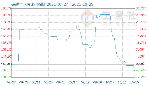 10月25日硝酸与苯胺比价指数图