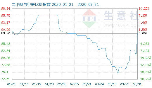 3月31日二甲醚与甲醛比价指数图