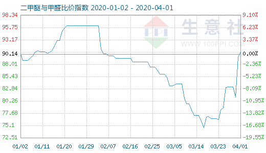 4月1日二甲醚与甲醛比价指数图