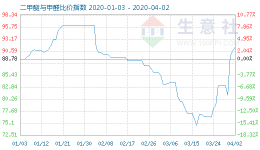 4月2日二甲醚与甲醛比价指数图