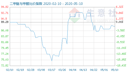 5月10日二甲醚与甲醛比价指数图