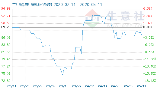 5月11日二甲醚与甲醛比价指数图