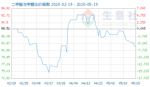 5月19日二甲醚与甲醛比价指数图