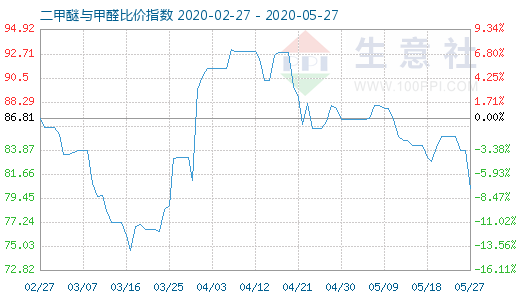 5月27日二甲醚与甲醛比价指数图