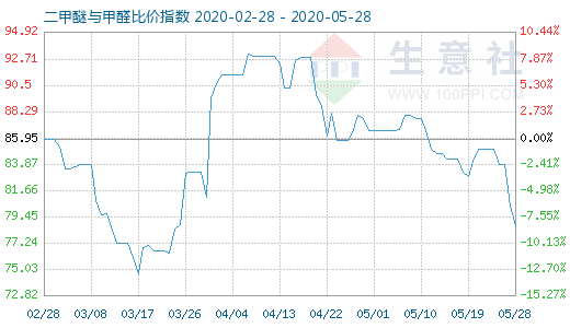 5月28日二甲醚与甲醛比价指数图