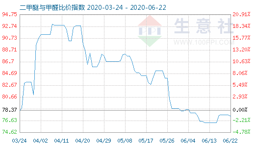 6月22日二甲醚与甲醛比价指数图