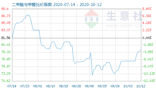 10月12日二甲醚与甲醛比价指数图