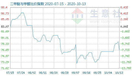 10月13日二甲醚与甲醛比价指数图