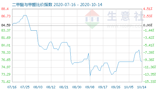 10月14日二甲醚与甲醛比价指数图