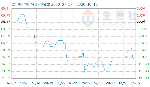 10月15日二甲醚与甲醛比价指数图