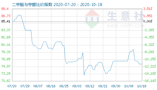 10月18日二甲醚与甲醛比价指数图