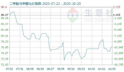 10月20日二甲醚与甲醛比价指数图