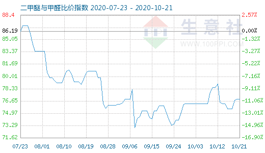 10月21日二甲醚与甲醛比价指数图