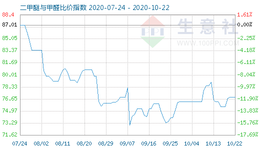 10月22日二甲醚与甲醛比价指数图