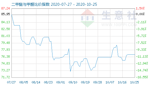 10月25日二甲醚与甲醛比价指数图