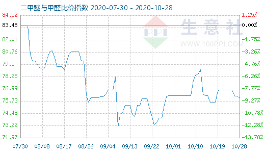 10月28日二甲醚与甲醛比价指数图