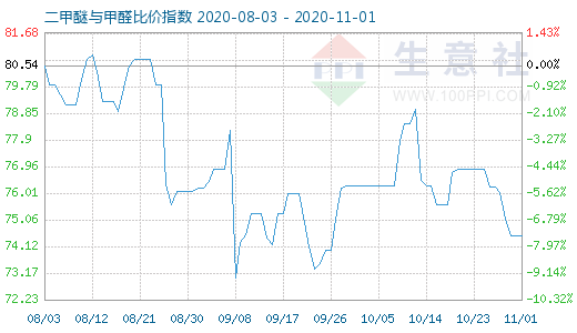 11月1日二甲醚与甲醛比价指数图