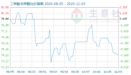 11月3日二甲醚与甲醛比价指数图
