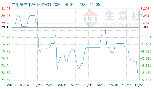 11月5日二甲醚与甲醛比价指数图