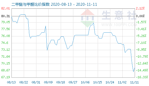 11月11日二甲醚与甲醛比价指数图