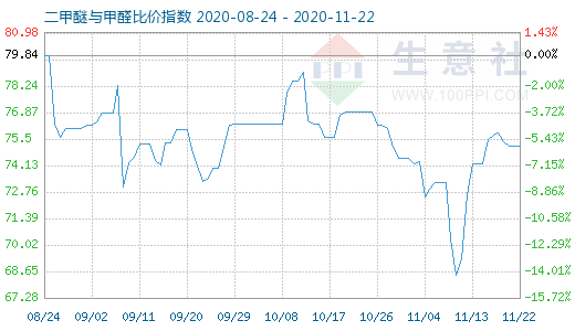 11月22日二甲醚与甲醛比价指数图