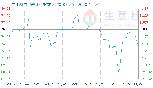 11月24日二甲醚与甲醛比价指数图