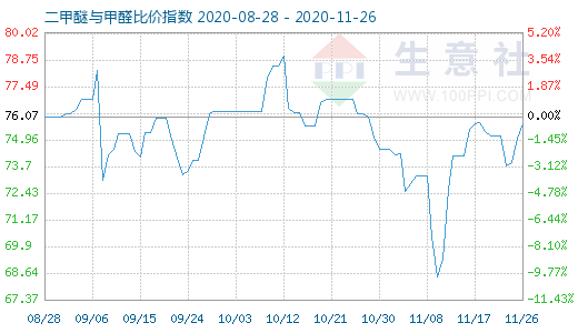 11月26日二甲醚与甲醛比价指数图