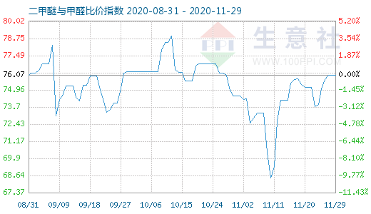 11月29日二甲醚与甲醛比价指数图