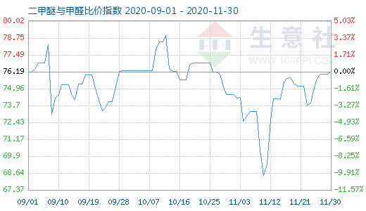 11月30日二甲醚与甲醛比价指数图