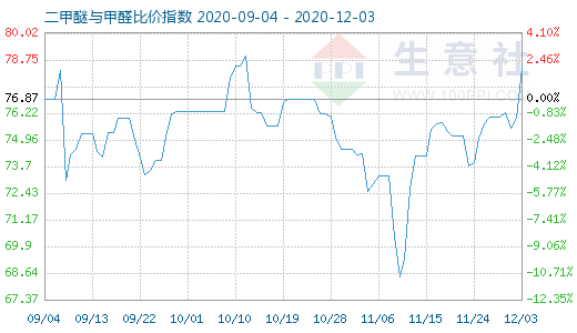 12月3日二甲醚与甲醛比价指数图