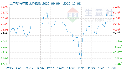 12月8日二甲醚与甲醛比价指数图